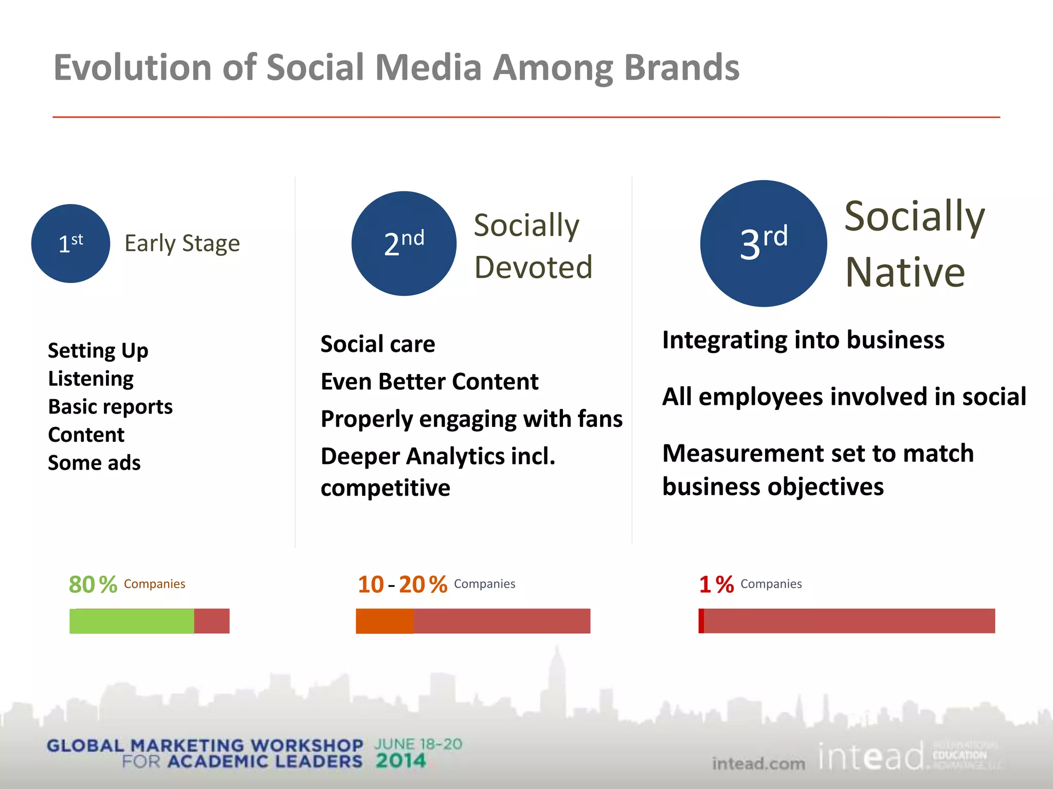 Evolution of Social Media Among Brands
3rd Socially
Native
Setting Up
Listening
Basic reports
Content
Some ads
Early Stage1st
2nd Socially
Devoted
Social care
Even Better Content
Properly engaging with fans
Deeper Analytics incl.
competitive
Integrating into business
All employees involved in social
Measurement set to match
business objectives
80% Companies 10-20% Companies 1% Companies
 