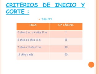 CRITERIOS DE INICIO Y
CORTE :
 Tabla Nº 1
EDAD Nº LÁMINA
2 años 6 m , a 4 años 11 m 1
5 años a 6 años 11 m 15
7 años a 11 años 11 m 30
12 años y más 50
 