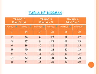 TABLA DE NORMAS
TRAMO 2
Edad 3 a 4
TRAMO 3
Edad 4 a 5
TRAMO 4
Edad 5 a 6
Puntaje X Puntaje T Puntaje X Puntaje T Puntaje X Puntaje T
1 34 7 21 16 20
2 36 8 22 17 22
3 37 9 24 18 23
4 38 10 26 19 24
5 40 11 28 20 26
6 41 12 29 21 27
7 42 13 31 22 28
8 44 14 33 23 29
 