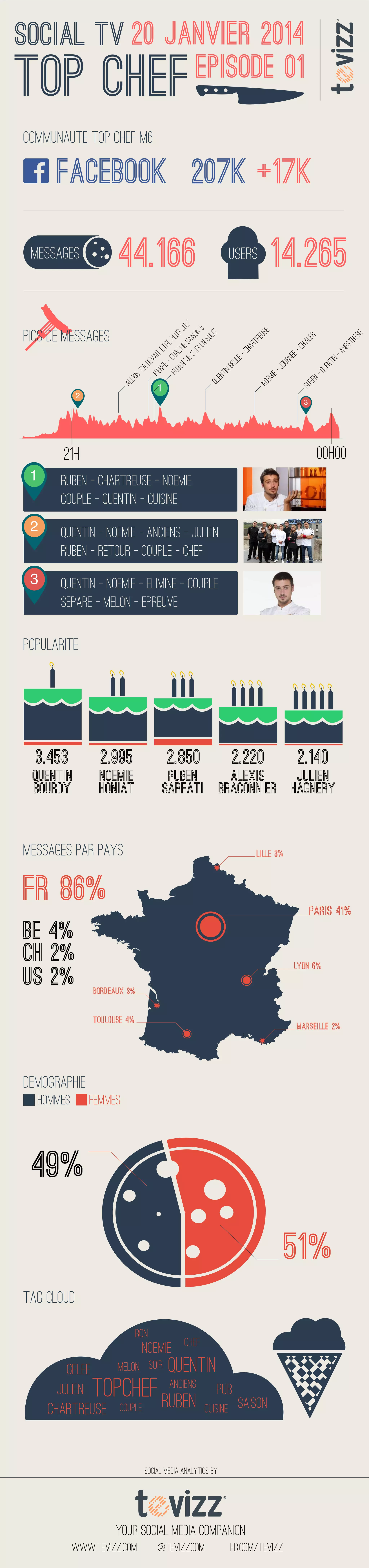 SOCIAL TV 20 JANVIER 2014
EPISODE 01
TOP CHEF
COMMUNAUTE TOP CHEF M6
FACEBOOK 207K +17K
44.166
USERS
14.265
Ca
dev
PIE ait
RRE et
- Q re p
RUB UA lu
EN LIFIE s jo
“JE SA li”
SUI ISO
SE N5
NS
OLO
QUE
”
NT
IN B
RUL
eCHA
RT
REU
NO
SE
EM
IE JOU
RN
EE
-C
HIA
RUB
LER
EN
-Q
UEN
TIN
-A
NES
TH
ESI
E
messages
Ale
xis
“
PICS DE MESSAGES
1
2
3
00h00
21H
1
2
3
RUBEN - CHARTREUSE - NOEMIE
COUPLE - QUENTIN - CUISINE
QUENTIN - NOEMIE - ANCIENS - JULIEN
RUBEN - RETOUR - COUPLE - CHEF
QUENTIN - NOEMIE - ELIMINE - COUPLE
SEPARE - MELON - EPREUVE
POPULARITE
3.453
2.995
2.850
Quentin
bourdy
Noemie
honiat
2.220
ruben
sarfati
2.140
Alexis
Julien
braconnier Hagnery
MESSAGES PAR PAYS
Lille 3%
FR 86%
PARIS 41%
BE 4%
CH 2%
Us 2%
LYON 6%
Bordeaux 3%
Toulouse 4%
MARSEILLE 2%
DEMOGRAPHIE
HOMMEs
FEMMES
49%
51%
TAG CLOUD
bon
NOEMIE
GELEE
julien
melon soir
chef
quentin
topchef ruben
CHARTREUSE
anciens
couple
PUB
cuisine
saison
social media analytics by
YOUR SOCIAL MEDIA COMPANION
www.tevizz.com
@tevizzcom
fb.com/tevizz