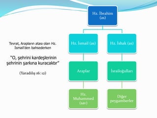 Hz. İbrahim
(as)
Hz. İsmail (as)
Araplar
Hz.
Muhammed
(sav)
Hz. İshak (as)
İsrailoğulları
Diğer
peygamberler
Tevrat, Arapların atası olan Hz.
İsmail’den bahsederken
“O, şehrini kardeşlerinin
şehrinin şarkına kuracaktır”
(Yaradılış 16: 12)
 