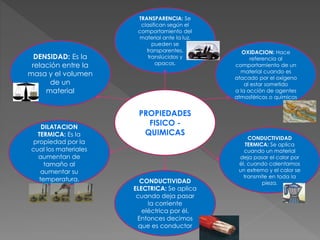 PROPIEDADES
FISICO -
QUIMICAS
DENSIDAD: Es la
relación entre la
masa y el volumen
de un
material
TRANSPARENCIA: Se
clasifican según el
comportamiento del
material ante la luz,
pueden se
transparentes,
translúcidos y
opacos.
OXIDACION: Hace
referencia al
comportamiento de un
material cuando es
atacado por el oxígeno
al estar sometido
a la acción de agentes
atmosféricos o químicos
DILATACION
TERMICA: Es la
propiedad por la
cual los materiales
aumentan de
tamaño al
aumentar su
temperatura. CONDUCTIVIDAD
ELECTRICA: Se aplica
cuando deja pasar
la corriente
eléctrica por él.
Entonces decimos
que es conductor
CONDUCTIVIDAD
TERMICA: Se aplica
cuando un material
deja pasar el calor por
él, cuando calentamos
un extremo y el calor se
transmite en toda la
pieza.
 