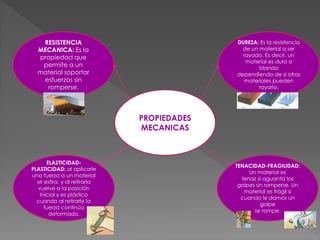 PROPIEDADES
MECANICAS
RESISTENCIA
MECANICA: Es la
propiedad que
permite a un
material soportar
esfuerzos sin
romperse.
DUREZA: Es la resistencia
de un material a ser
rayado. Es decir, un
material es duro o
blando
dependiendo de si otros
materiales pueden
rayarlo.
ELASTICIDAD-
PLASTICIDAD: al aplicarle
una fuerza a un material
se estira, y al retirarla
vuelve a la posición
Inicial y es plástico
cuando al retirarle la
fuerza continúa
deformado.
TENACIDAD-FRAGILIDAD:
Un material es
tenaz si aguanta los
golpes sin romperse. Un
material es frágil si
cuando le damos un
golpe
se rompe.
 