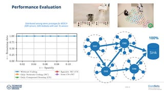 Slide 32
Performance Evaluation
CH1
CH2
CH3
CH4
Sink
100%
Distributed sensing demo prototype for BOSCH
(XDK sensors, SDN testbeds) with over 1k sensors
 