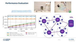 Slide 36
Performance Evaluation
CH1
CH2
CH3
CH4
Sink
10%
Distributed sensing demo prototype for BOSCH
(XDK sensors, SDN testbeds) with over 1k sensors
 