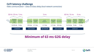 CeTI short introduction
TU Dresden
October 2018
Folie 58
CeTI latency challenge
Video communication – Glass-to-Glass delay (local network connection)
Camera
circuitry
Display
refresh
Display:
pixel
response
Camera:
frame
rate
0–33 ms 5 ms 0.9 ms <<1 ms <<1 ms <<1 ms 0.3 ms 0–16 ms 5 ms 1 ms
Encoding
Local
network
Encoder
buffer
3 ms
Minimum of 63 ms G2G delay
6 ms60 Hz: 16 ms5 ms30 Hz: 33 ms
Decoding
Decoder
buffer
CAMERA ENCODER NETWORK DECODER DISPLAY
Display
process-
ing
 