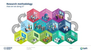 CeTI short introduction
TU Dresden
October 2018
Folie 65
Research methodology
How are we doing it?
 