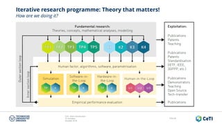 CeTI short introduction
TU Dresden
October 2018
Folie 66
Iterative research programme: Theory that matters!
How are we doing it?
 