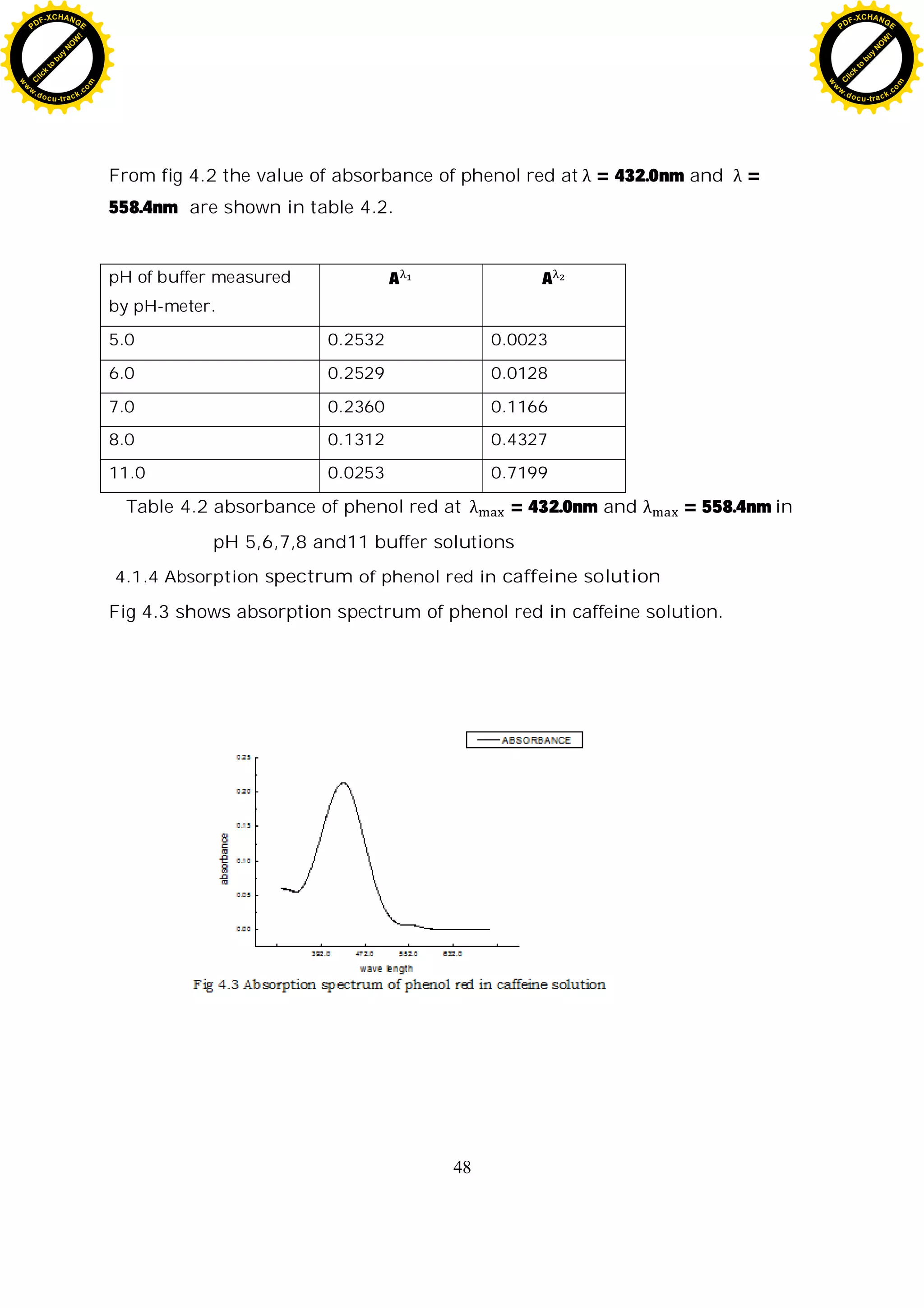 48
From fig 4.2 the value of absorbance of phenol red at = 432.0nm and =
558.4nm are shown in table 4.2.
pH of buffer measured
by pH-meter.
A A
5.0 0.2532 0.0023
6.0 0.2529 0.0128
7.0 0.2360 0.1166
8.0 0.1312 0.4327
11.0 0.0253 0.7199
Table 4.2 absorbance of phenol red at = 432.0nm and = 558.4nm in
pH 5,6,7,8 and11 buffer solutions
4.1.4 Absorption spectrum of phenol red in caffeine solution
Fig 4.3 shows absorption spectrum of phenol red in caffeine solution.
C
l
i
c
k
t
o
b
u
y
N
O
W
!
PDF-XCHANGE
w
w
w
.docu-track.c
o
m
C
l
i
c
k
t
o
b
u
y
N
O
W
!
PDF-XCHANGE
w
w
w
.docu-track.c
o
m
 