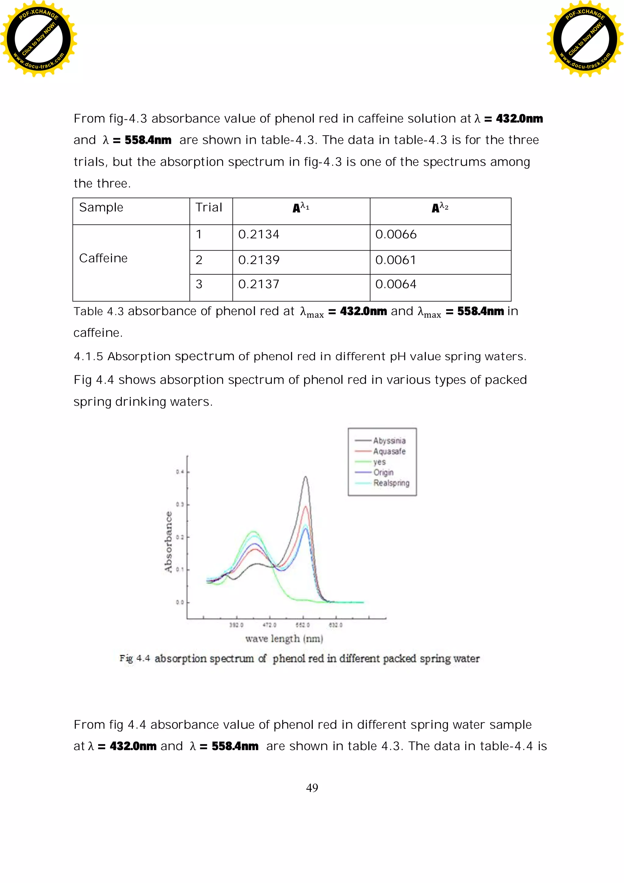 49
From fig-4.3 absorbance value of phenol red in caffeine solution at = 432.0nm
and = 558.4nm are shown in table-4.3. The data in table-4.3 is for the three
trials, but the absorption spectrum in fig-4.3 is one of the spectrums among
the three.
Sample Trial A A
Caffeine
1 0.2134 0.0066
2 0.2139 0.0061
3 0.2137 0.0064
Table 4.3 absorbance of phenol red at = 432.0nm and = 558.4nm in
caffeine.
4.1.5 Absorption spectrum of phenol red in different pH value spring waters.
Fig 4.4 shows absorption spectrum of phenol red in various types of packed
spring drinking waters.
From fig 4.4 absorbance value of phenol red in different spring water sample
at = 432.0nm and = 558.4nm are shown in table 4.3. The data in table-4.4 is
C
l
i
c
k
t
o
b
u
y
N
O
W
!
PDF-XCHANGE
w
w
w
.docu-track.c
o
m
C
l
i
c
k
t
o
b
u
y
N
O
W
!
PDF-XCHANGE
w
w
w
.docu-track.c
o
m
 