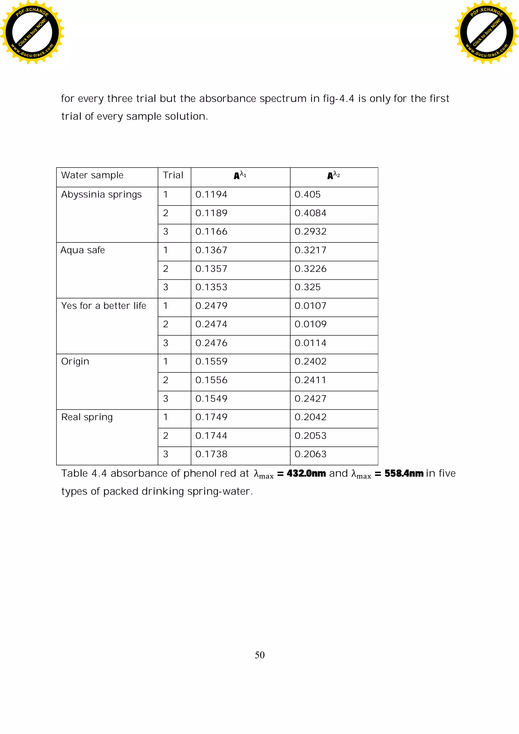 50
for every three trial but the absorbance spectrum in fig-4.4 is only for the first
trial of every sample solution.
Water sample Trial A A
Abyssinia springs 1 0.1194 0.405
2 0.1189 0.4084
3 0.1166 0.2932
Aqua safe 1 0.1367 0.3217
2 0.1357 0.3226
3 0.1353 0.325
Yes for a better life 1 0.2479 0.0107
2 0.2474 0.0109
3 0.2476 0.0114
Origin 1 0.1559 0.2402
2 0.1556 0.2411
3 0.1549 0.2427
Real spring 1 0.1749 0.2042
2 0.1744 0.2053
3 0.1738 0.2063
Table 4.4 absorbance of phenol red at = 432.0nm and = 558.4nm in five
types of packed drinking spring-water.
C
l
i
c
k
t
o
b
u
y
N
O
W
!
PDF-XCHANGE
w
w
w
.docu-track.c
o
m
C
l
i
c
k
t
o
b
u
y
N
O
W
!
PDF-XCHANGE
w
w
w
.docu-track.c
o
m
 