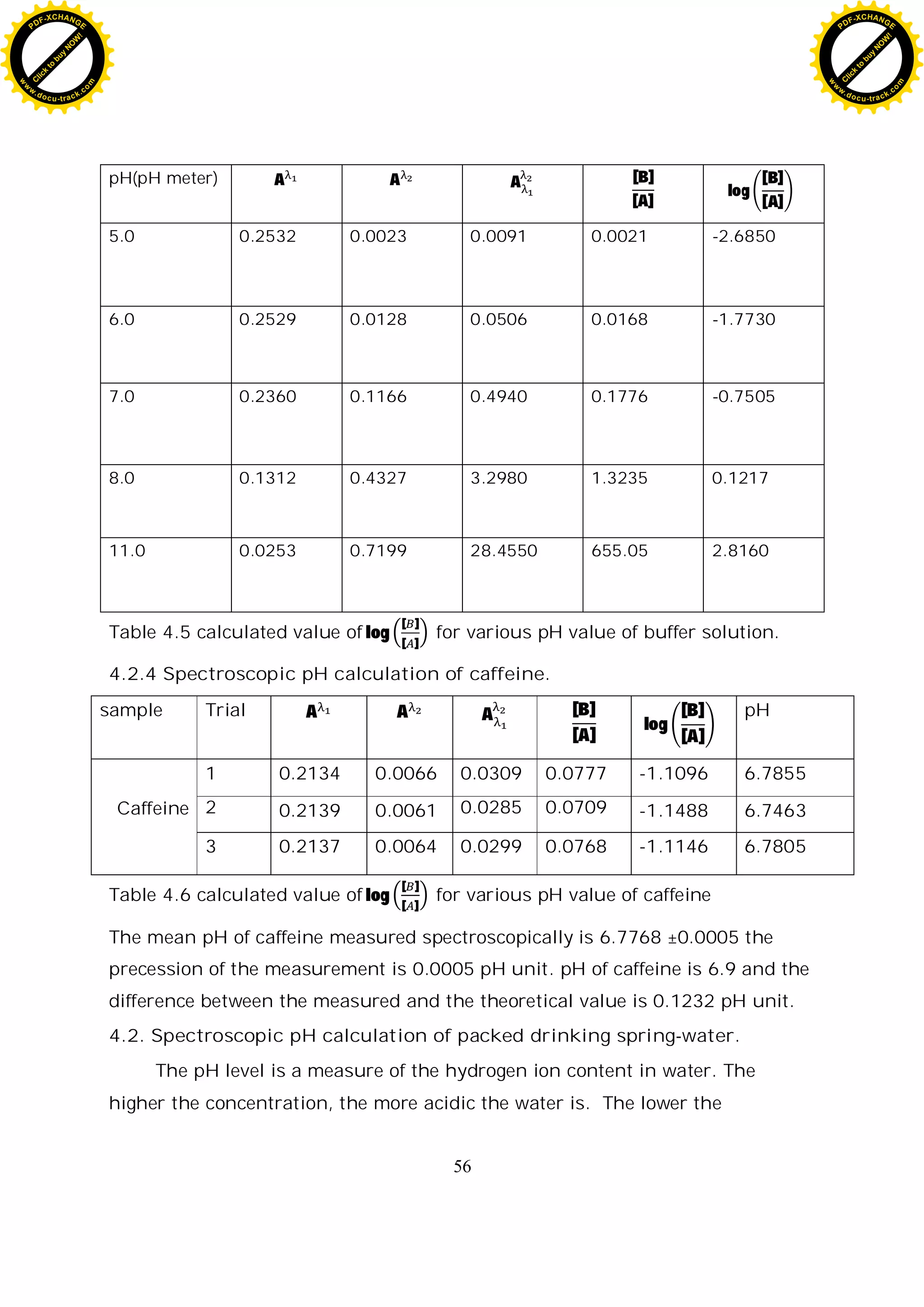 56
pH(pH meter) A A A [B]
[A]
log
[B]
[A]
5.0 0.2532 0.0023 0.0091 0.0021 -2.6850
6.0 0.2529 0.0128 0.0506 0.0168 -1.7730
7.0 0.2360 0.1166 0.4940 0.1776 -0.7505
8.0 0.1312 0.4327 3.2980 1.3235 0.1217
11.0 0.0253 0.7199 28.4550 655.05 2.8160
Table 4.5 calculated value of log
[ ]
[ ]
for various pH value of buffer solution.
4.2.4 Spectroscopic pH calculation of caffeine.
sample Trial A A A [B]
[A]
log
[B]
[A]
pH
Caffeine
1 0.2134 0.0066 0.0309 0.0777 -1.1096 6.7855
2 0.2139 0.0061 0.0285 0.0709 -1.1488 6.7463
3 0.2137 0.0064 0.0299 0.0768 -1.1146 6.7805
Table 4.6 calculated value of log
[ ]
[ ]
for various pH value of caffeine
The mean pH of caffeine measured spectroscopically is 6.7768 ±0.0005 the
precession of the measurement is 0.0005 pH unit. pH of caffeine is 6.9 and the
difference between the measured and the theoretical value is 0.1232 pH unit.
4.2. Spectroscopic pH calculation of packed drinking spring-water.
The pH level is a measure of the hydrogen ion content in water. The
higher the concentration, the more acidic the water is. The lower the
C
l
i
c
k
t
o
b
u
y
N
O
W
!
PDF-XCHANGE
w
w
w
.docu-track.c
o
m
C
l
i
c
k
t
o
b
u
y
N
O
W
!
PDF-XCHANGE
w
w
w
.docu-track.c
o
m
 