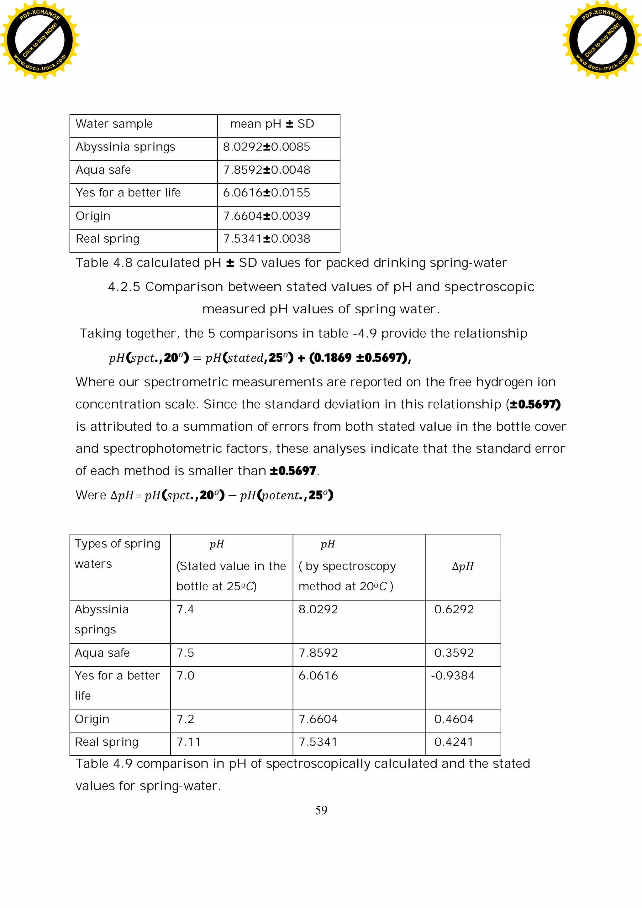 59
Water sample mean pH ± SD
Abyssinia springs 8.0292±0.0085
Aqua safe 7.8592±0.0048
Yes for a better life 6.0616±0.0155
Origin 7.6604±0.0039
Real spring 7.5341±0.0038
Table 4.8 calculated pH ± SD values for packed drinking spring-water
4.2.5 Comparison between stated values of pH and spectroscopic
measured pH values of spring water.
Taking together, the 5 comparisons in table -4.9 provide the relationship
( ., 20 ) ( , 25 ) + (0.1869 ±0.5697),
Where our spectrometric measurements are reported on the free hydrogen ion
concentration scale. Since the standard deviation in this relationship (±0.5697)
is attributed to a summation of errors from both stated value in the bottle cover
and spectrophotometric factors, these analyses indicate that the standard error
of each method is smaller than ±0.5697.
Were = ( . , 20 ) ( . , 25 )
Table 4.9 comparison in pH of spectroscopically calculated and the stated
values for spring-water.
Types of spring
waters (Stated value in the
bottle at 25oC)
( by spectroscopy
method at 20oC )
Abyssinia
springs
7.4 8.0292 0.6292
Aqua safe 7.5 7.8592 0.3592
Yes for a better
life
7.0 6.0616 -0.9384
Origin 7.2 7.6604 0.4604
Real spring 7.11 7.5341 0.4241
C
l
i
c
k
t
o
b
u
y
N
O
W
!
PDF-XCHANGE
w
w
w
.docu-track.c
o
m
C
l
i
c
k
t
o
b
u
y
N
O
W
!
PDF-XCHANGE
w
w
w
.docu-track.c
o
m
 