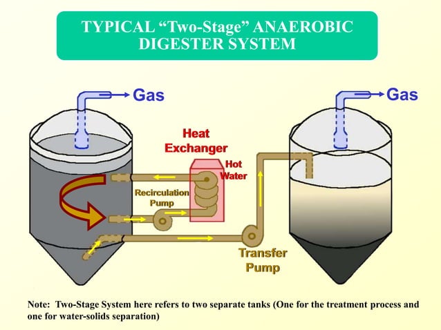ANAEROBIC SLUDGE DIGESTION PROCESS | PPTX