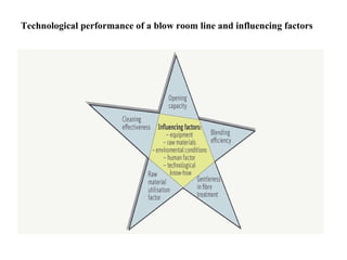 Technological performance of a blow room line and influencing factors

 