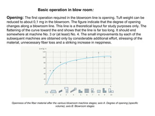 Basic operation in blow room:
Opening: The first operation required in the blowroom line is opening. Tuft weight can be
reduced to about 0,1 mg in the blowroom. The figure indicate that the degree of opening
changes along a blowroom line. This line is a theoretical layout for study purposes only. The
flattening of the curve toward the end shows that the line is far too long. It should end
somewhere at machine No. 3 or (at least) No. 4. The small improvements by each of the
subsequent machines are obtained only by considerable additional effort, stressing of the
material, unnecessary fiber loss and a striking increase in neppiness.

Openness of the fiber material after the various blowroom machine stages; axis A: Degree of opening (specific
volume); axis B: Blowroom stages

 