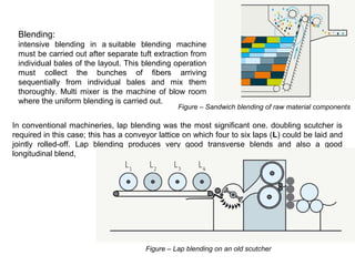 Blending:
intensive blending in a suitable blending machine
must be carried out after separate tuft extraction from
individual bales of the layout. This blending operation
must collect the bunches of fibers arriving
sequentially from individual bales and mix them
thoroughly. Multi mixer is the machine of blow room
where the uniform blending is carried out.

Figure – Sandwich blending of raw material components

In conventional machineries, lap blending was the most significant one. doubling scutcher is
required in this case; this has a conveyor lattice on which four to six laps (L) could be laid and
jointly rolled-off. Lap blending produces very good transverse blends and also a good
longitudinal blend,

Figure – Lap blending on an old scutcher

 