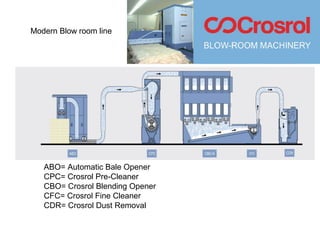 Modern Blow room line

ABO= Automatic Bale Opener
CPC= Crosrol Pre-Cleaner
CBO= Crosrol Blending Opener
CFC= Crosrol Fine Cleaner
CDR= Crosrol Dust Removal

 