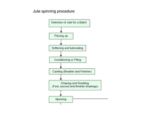 Jute spinning procedure

 