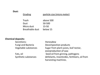Dust:

Grading

particle size (micro meter)

Trash
Dust
Micro dust
Breathable dust

above 500
50-500
15-50
below 15

Chemical deposits:
Secretions:
Fungi and Bacteria
Vegetable substances
Fats, oil
Synthetic substances

Honeydew
Decomposition products
Sugar from plant juices, leaf nectar,
overproduction of wax
Seed oil from ginning, pathogens
defoliants, insecticides, fertilizers, oil from
harvesting machines.

 