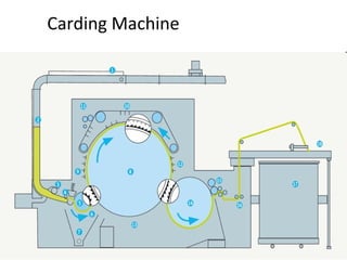 Carding Machine

 
