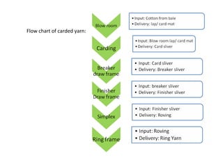 Flow chart of carded yarn:

 