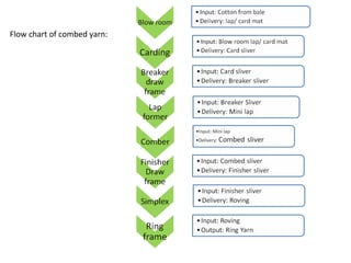 Flow chart of combed yarn:

 