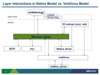 1010
Device layer
PCI Native driver
vmkdevmgr
IO subsys (scsi, net)‫‏‬
vmklinux
vmklnx_driver
ACPI
vmkctl
driver.map
Layer Interactions in Native Model vs. Vmklinux Model
User Level
Kernel
 