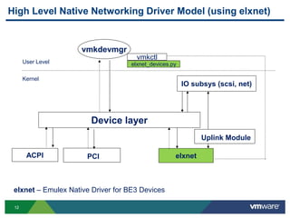 1212
Device layer
PCI elxnet
vmkdevmgr
IO subsys (scsi, net)‫‏‬
ACPI
vmkctl
elxnet_devices.py
High Level Native Networking Driver Model (using elxnet)
Uplink Module‫‏‬
elxnet – Emulex Native Driver for BE3 Devices
User Level
Kernel
 