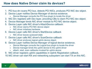 1818
How does Native Driver claim its devices?
1. PCI bus drv scans PCI bus, detects PCI NICs, produces PCI NIC dev object.
2. Device Layer notifies Device Manager of device existence.
 Device Manager consults the PCI bus plugin to locate the driver
3. NIC Drv registers with Dev layer, providing CBs to claim PCI NIC dev object.
4. Device Manager binds NIC driver module to PCI NIC device object.
5. Device Layer calls NIC driver's AttachDevice callback:
 NIC driver claims PCI NIC device object
 NIC driver initializes hardware
6. Device Layer calls NIC driver's StartDevice callback
 NIC driver leaves quiesced state
7. Device Layer calls NIC driver's ScanDevice callback:
 NIC driver produces logical uplink device object.
8. Device Layer notifies Device Manager of logical device existence.
 Device Manager consults the Logical bus plugin to locate the driver
 Device manager binds the uplink device to the uplink driver
 attach, start, scan callbacks invoked for uplink device
9. NIC driver registers uplink capabilities in Uplink Registration callback.
10.NIC driver can start RX and networking subsystem can start TX on this NIC.
 
