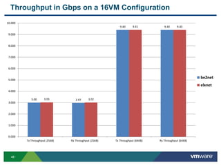 4848
Throughput in Gbps on a 16VM Configuration
3.00 2.97
9.40 9.40
3.03 3.02
9.41 9.40
0.000
1.000
2.000
3.000
4.000
5.000
6.000
7.000
8.000
9.000
10.000
Tx Throughput (256B) Rx Throughput (256B) Tx Throughput (64KB) Rx Throughput (64KB)
be2net
elxnet
 