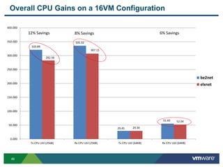 4949
Overall CPU Gains on a 16VM Configuration
320.89
335.32
29.45
55.40
282.56
307.15
29.34
52.04
0.000
50.000
100.000
150.000
200.000
250.000
300.000
350.000
400.000
Tx CPU Util (256B) Rx CPU Util (256B) Tx CPU Util (64KB) Rx CPU Util (64KB)
be2net
elxnet
12% Savings 6% Savings8% Savings
 