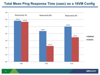 5151
Total Mean Ping Response Time (usec) on a 16VM Config
134.19
126.82
130.04
133.39
116.23
122.41
105
110
115
120
125
130
135
140
128b 256b 512b
be2net
elxnet
Reduced by 1% Reduced by 6%Reduced by 8%
 