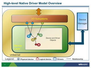 77
High-level Native Driver Model Overview

vmkernel
I/O Subsystems Device
Manager
Device
Layer
Legend: Physical device Logical device Relationship
Device and Driver
Objects
Drivers
 