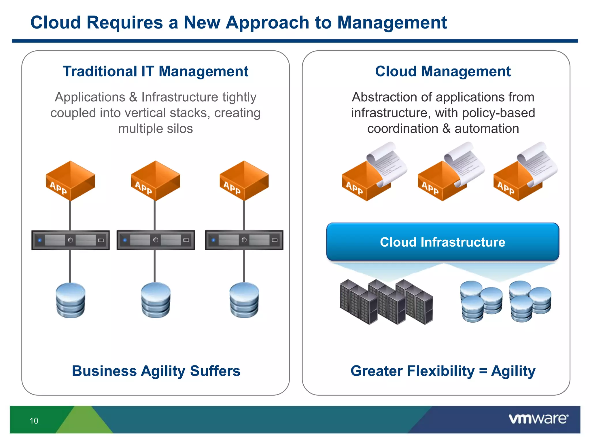 10
Cloud Requires a New Approach to Management
Traditional IT Management
Applications & Infrastructure tightly
coupled into vertical stacks, creating
multiple silos
Business Agility Suffers Greater Flexibility = Agility
Cloud Management
Abstraction of applications from
infrastructure, with policy-based
coordination & automation
Cloud Infrastructure
 