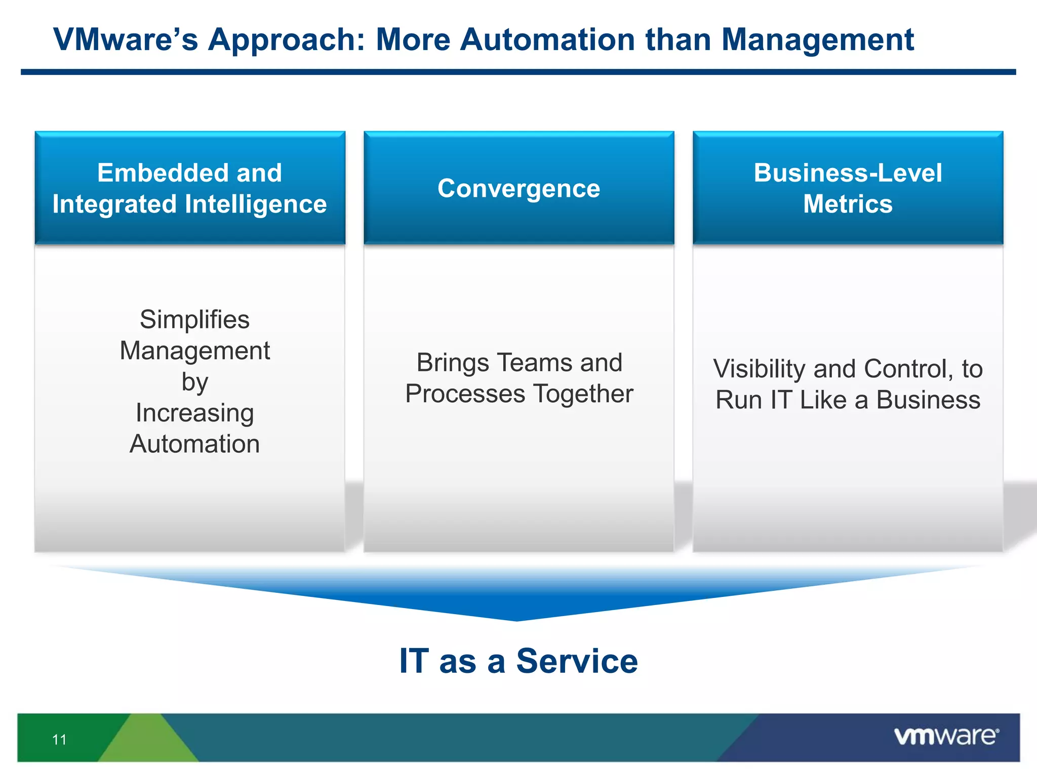 11
VMware’s Approach: More Automation than Management
Simplifies
Management
by
Increasing
Automation
Embedded and
Integrated Intelligence
Brings Teams and
Processes Together
Convergence
Visibility and Control, to
Run IT Like a Business
Business-Level
Metrics
IT as a Service
 