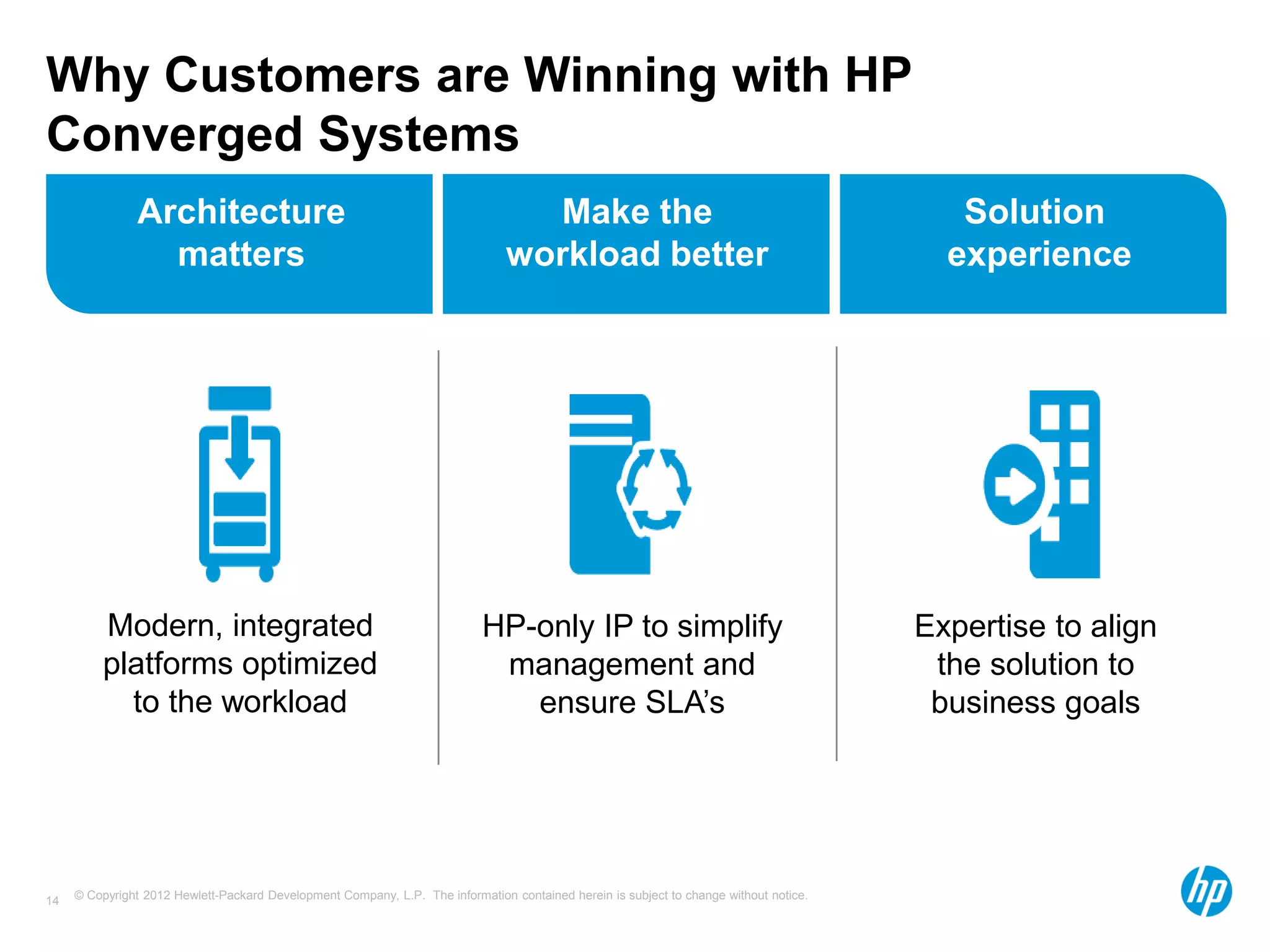 © Copyright 2012 Hewlett-Packard Development Company, L.P. The information contained herein is subject to change without notice.14
Why Customers are Winning with HP
Converged Systems
HP-only IP to simplify
management and
ensure SLA’s
Expertise to align
the solution to
business goals
Solution
experience
Make the
workload better
Architecture
matters
Modern, integrated
platforms optimized
to the workload
 