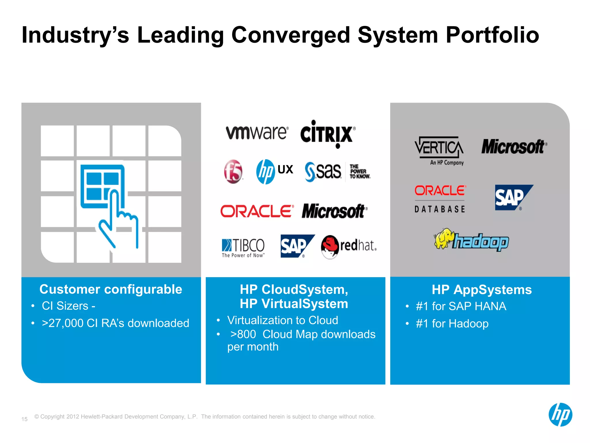 © Copyright 2012 Hewlett-Packard Development Company, L.P. The information contained herein is subject to change without notice.15
Industry’s Leading Converged System Portfolio
UX
Customer configurable
• CI Sizers -
• >27,000 CI RA’s downloaded
HP CloudSystem,
HP VirtualSystem
• Virtualization to Cloud
• >800 Cloud Map downloads
per month
HP AppSystems
• #1 for SAP HANA
• #1 for Hadoop
 
