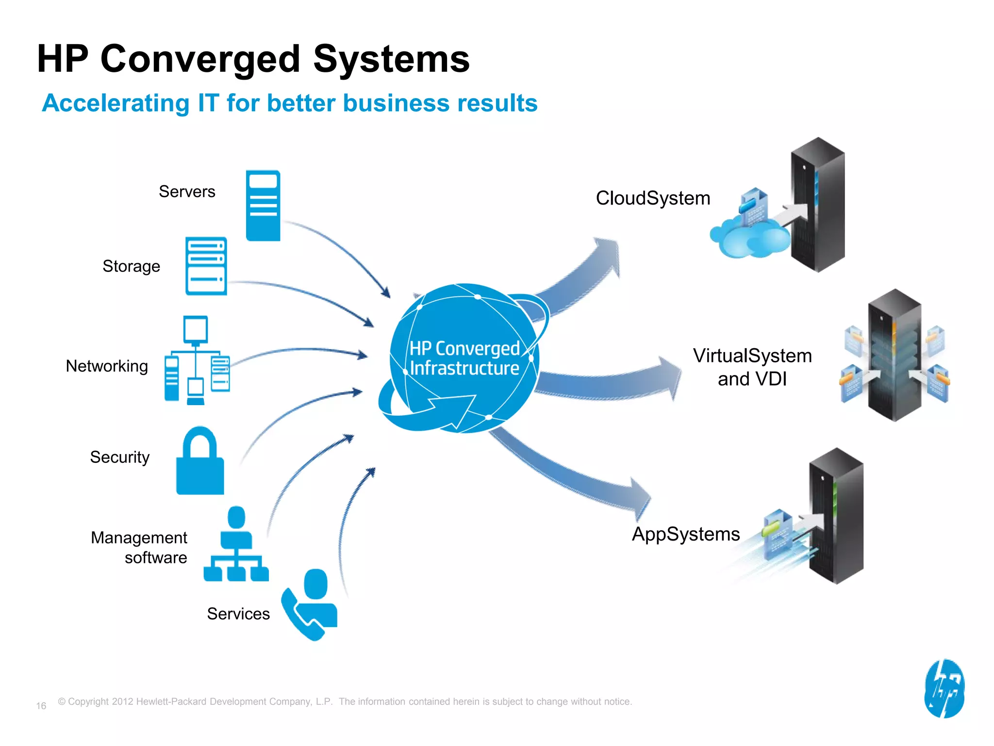 © Copyright 2012 Hewlett-Packard Development Company, L.P. The information contained herein is subject to change without notice.16
HP Converged Systems
AppSystems
CloudSystem
VirtualSystem
and VDI
Storage
Servers
Networking
Security
Management
software
Services
Accelerating IT for better business results
 