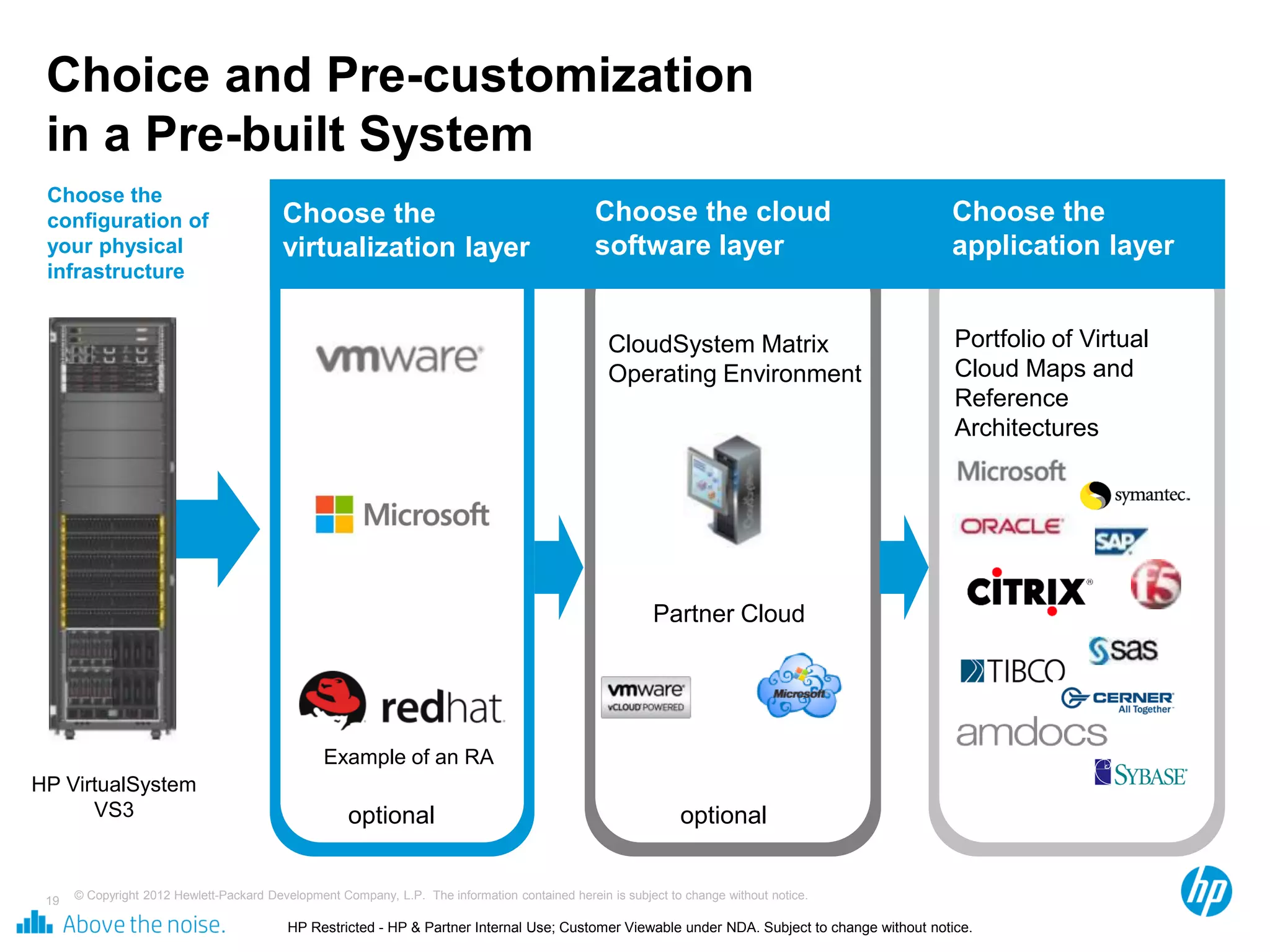 © Copyright 2012 Hewlett-Packard Development Company, L.P. The information contained herein is subject to change without notice.19
Choice and Pre-customization
in a Pre-built System
Choose the
virtualization layer
Choose the cloud
software layer
Choose the
configuration of
your physical
infrastructure
Partner Cloud
CloudSystem Matrix
Operating Environment
Choose the
application layer
Portfolio of Virtual
Cloud Maps and
Reference
Architectures
optional optional
HP VirtualSystem
VS3
Example of an RA
HP Restricted - HP & Partner Internal Use; Customer Viewable under NDA. Subject to change without notice.
 