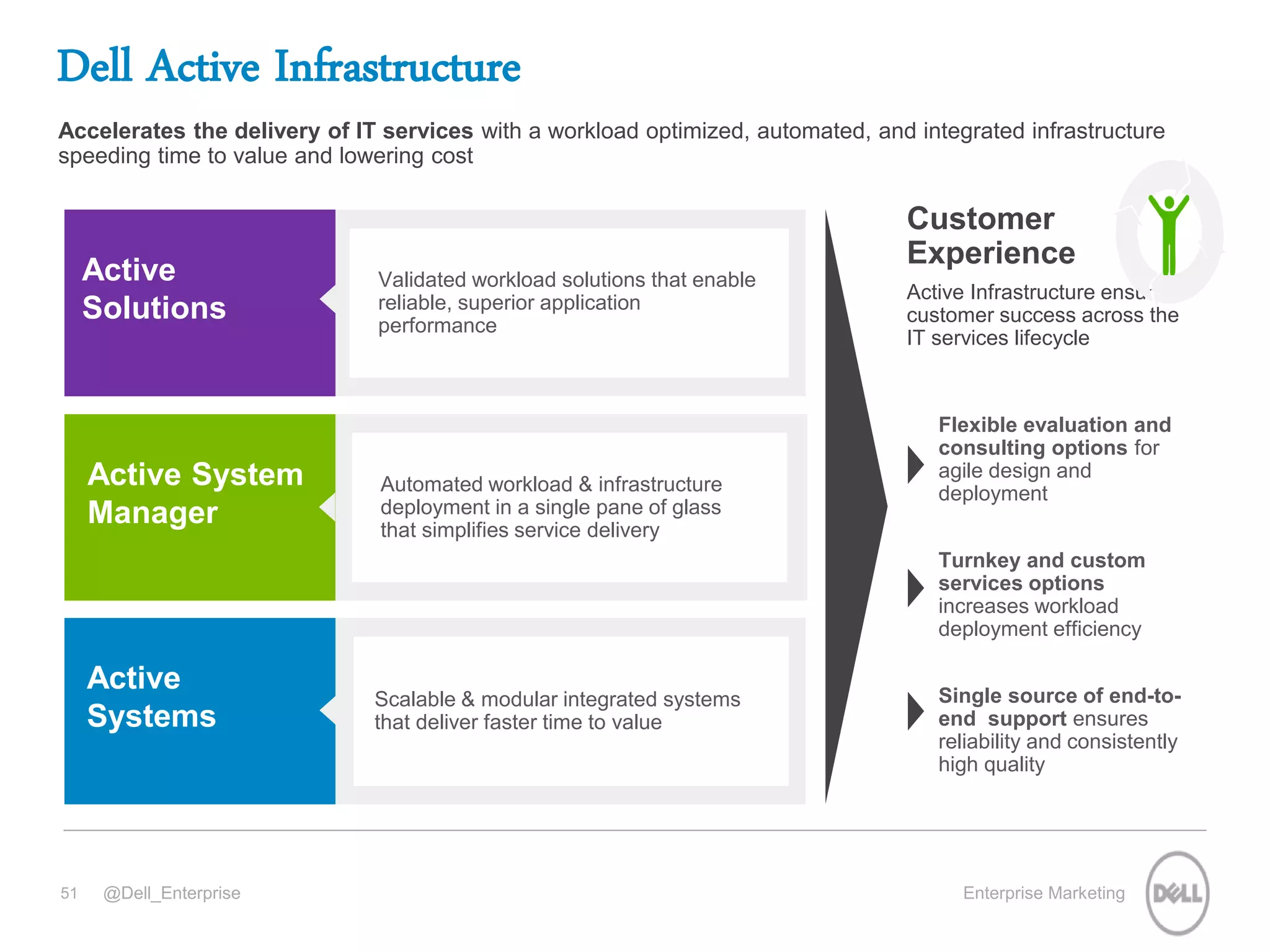 @Dell_Enterprise Enterprise Marketing
Dell Active Infrastructure
Validated workload solutions that enable
reliable, superior application
performance
Active
Solutions
Active System
Manager
Active
Systems
Automated workload & infrastructure
deployment in a single pane of glass
that simplifies service delivery
Scalable & modular integrated systems
that deliver faster time to value
Customer
Experience
Active Infrastructure ensures
customer success across the
IT services lifecycle
Flexible evaluation and
consulting options for
agile design and
deployment
Turnkey and custom
services options
increases workload
deployment efficiency
Single source of end-to-
end support ensures
reliability and consistently
high quality
51
Accelerates the delivery of IT services with a workload optimized, automated, and integrated infrastructure
speeding time to value and lowering cost
 