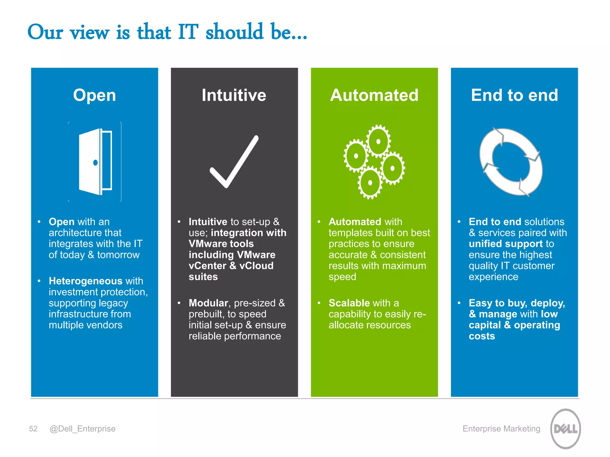 @Dell_Enterprise Enterprise Marketing
Our view is that IT should be…
52
• End to end solutions
& services paired with
unified support to
ensure the highest
quality IT customer
experience
• Easy to buy, deploy,
& manage with low
capital & operating
costs
End to end
• Automated with
templates built on best
practices to ensure
accurate & consistent
results with maximum
speed
• Scalable with a
capability to easily re-
allocate resources
Automated
• Open with an
architecture that
integrates with the IT
of today & tomorrow
• Heterogeneous with
investment protection,
supporting legacy
infrastructure from
multiple vendors
Open
• Intuitive to set-up &
use; integration with
VMware tools
including VMware
vCenter & vCloud
suites
• Modular, pre-sized &
prebuilt, to speed
initial set-up & ensure
reliable performance
Intuitive
 