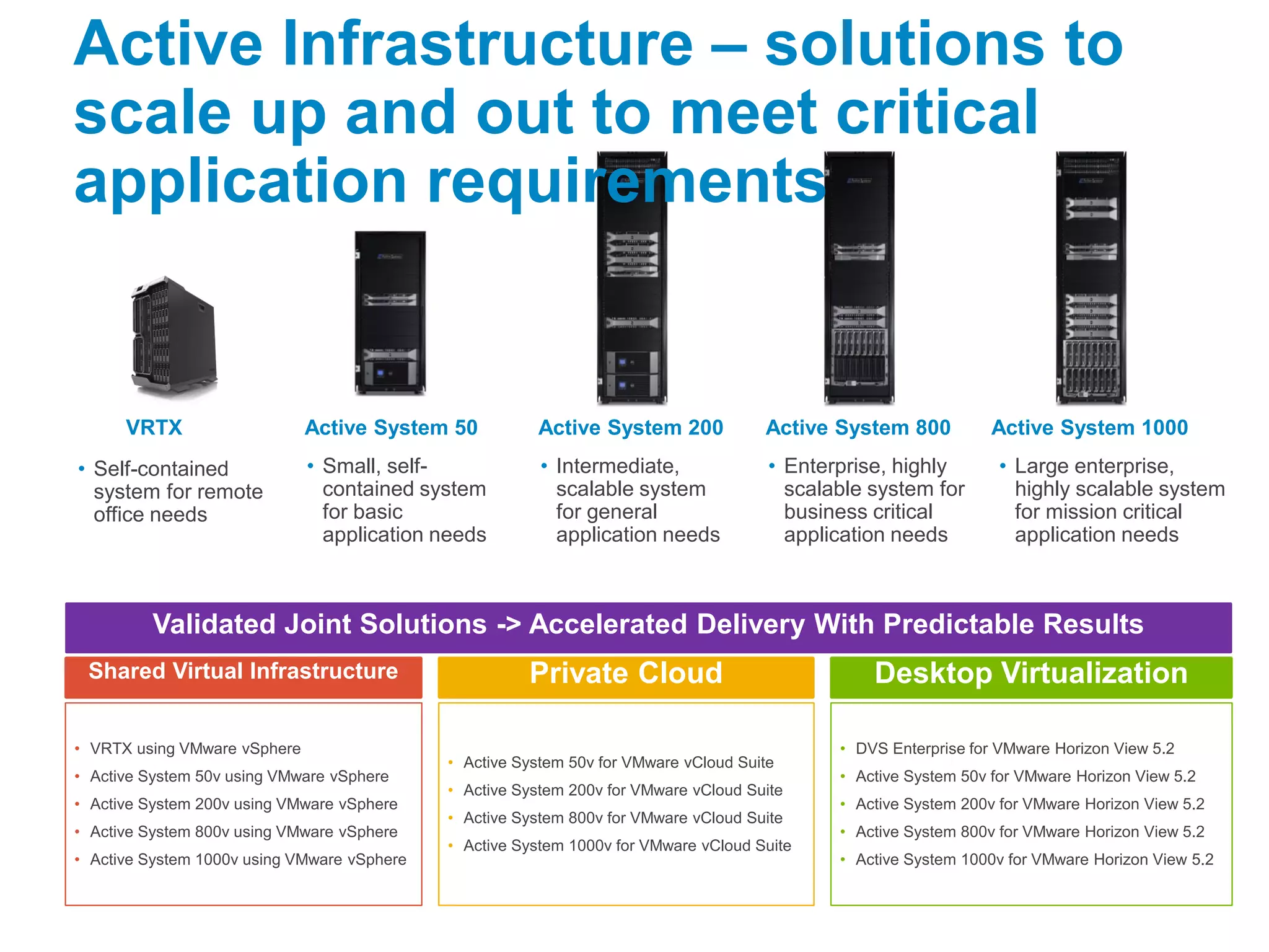 @Dell_Enterprise Enterprise Marketing
Active Infrastructure – solutions to
scale up and out to meet critical
application requirements
Active System 1000Active System 800Active System 200Active System 50
• Small, self-
contained system
for basic
application needs
• Intermediate,
scalable system
for general
application needs
• Enterprise, highly
scalable system for
business critical
application needs
• Large enterprise,
highly scalable system
for mission critical
application needs
VRTX
• Self-contained
system for remote
office needs
• DVS Enterprise for VMware Horizon View 5.2
• Active System 50v for VMware Horizon View 5.2
• Active System 200v for VMware Horizon View 5.2
• Active System 800v for VMware Horizon View 5.2
• Active System 1000v for VMware Horizon View 5.2
Desktop Virtualization
Validated Joint Solutions -> Accelerated Delivery With Predictable Results
• Active System 50v for VMware vCloud Suite
• Active System 200v for VMware vCloud Suite
• Active System 800v for VMware vCloud Suite
• Active System 1000v for VMware vCloud Suite
Private Cloud
• VRTX using VMware vSphere
• Active System 50v using VMware vSphere
• Active System 200v using VMware vSphere
• Active System 800v using VMware vSphere
• Active System 1000v using VMware vSphere
Shared Virtual Infrastructure
 