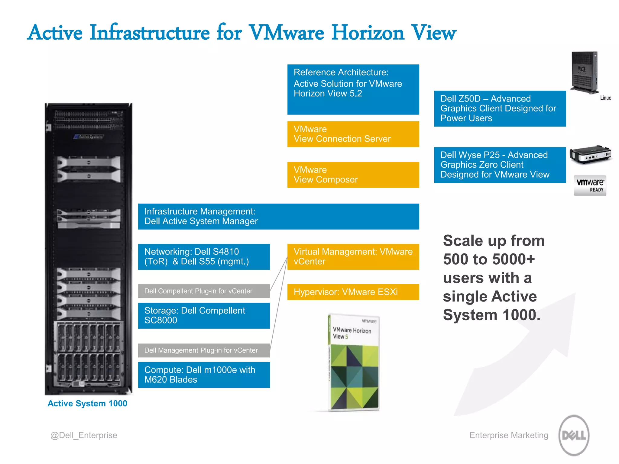 Enterprise Marketing@Dell_Enterprise
Dell Compellent Plug-in for vCenter
Dell Management Plug-in for vCenter
Active Infrastructure for VMware Horizon View
Active System 1000
Compute: Dell m1000e with
M620 Blades
Storage: Dell Compellent
SC8000
Networking: Dell S4810
(ToR) & Dell S55 (mgmt.)
Hypervisor: VMware ESXi
Infrastructure Management:
Dell Active System Manager
Virtual Management: VMware
vCenter
VMware
View Composer
VMware
View Connection Server
Dell Z50D – Advanced
Graphics Client Designed for
Power Users
Dell Wyse P25 - Advanced
Graphics Zero Client
Designed for VMware View
Scale up from
500 to 5000+
users with a
single Active
System 1000.
Reference Architecture:
Active Solution for VMware
Horizon View 5.2
 