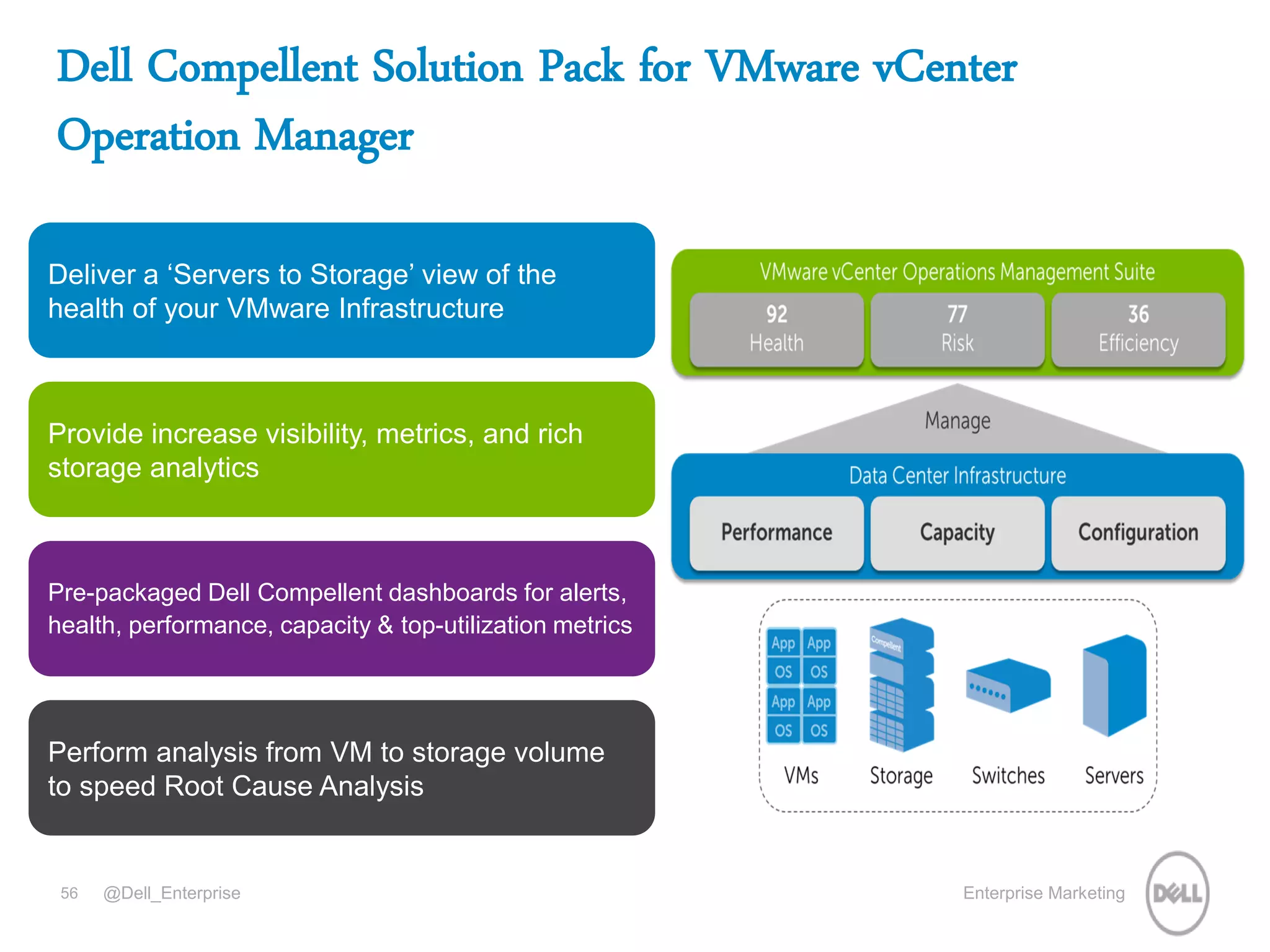 Enterprise Marketing@Dell_Enterprise
Dell Compellent Solution Pack for VMware vCenter
Operation Manager
56
Provide increase visibility, metrics, and rich
storage analytics
Deliver a ‘Servers to Storage’ view of the
health of your VMware Infrastructure
Pre-packaged Dell Compellent dashboards for alerts,
health, performance, capacity & top-utilization metrics
Perform analysis from VM to storage volume
to speed Root Cause Analysis
 
