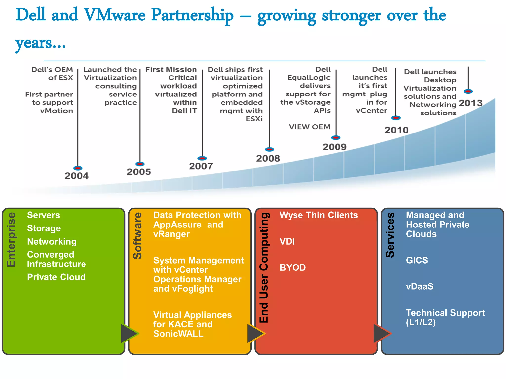 Dell and VMware Partnership – growing stronger over the
years…
Software Group
• Data Protection: AppAssure /
vRanger
• Sys Mgmt: vOps / vFoglight
• Virtual Appliances: KACE,
SonicWALL
Enterprise
Servers
Storage
Networking
Converged
Infrastructure
Private Cloud
Software
Data Protection with
AppAssure and
vRanger
System Management
with vCenter
Operations Manager
and vFoglight
Virtual Appliances
for KACE and
SonicWALL
EndUserComputing
Wyse Thin Clients
VDI
BYOD
Services
Managed and
Hosted Private
Clouds
GICS
vDaaS
Technical Support
(L1/L2)
 