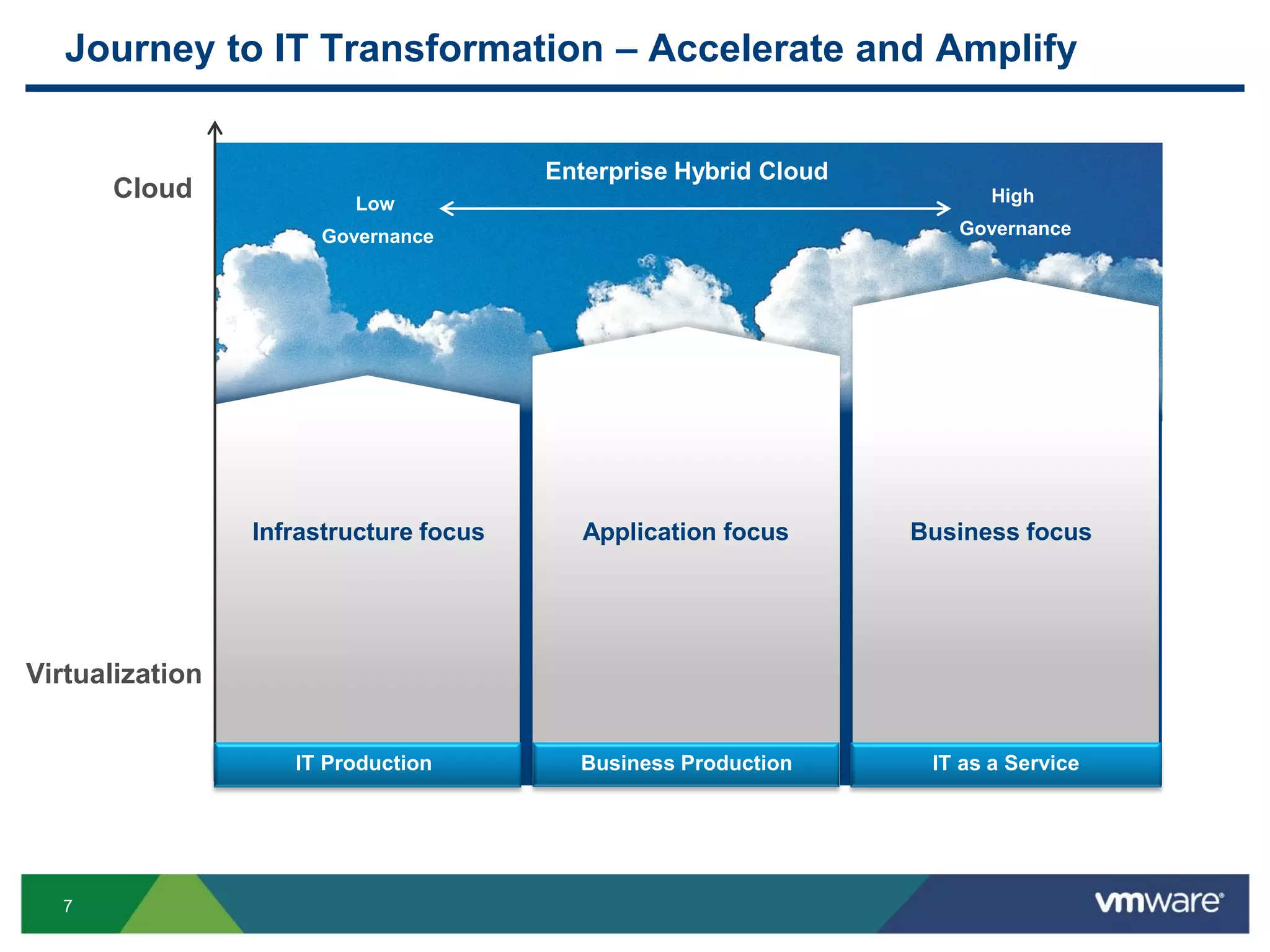 7
Cloud
Journey to IT Transformation – Accelerate and Amplify
Infrastructure focus Application focus Business focus
Business Production IT as a Service
Virtualization
Low
Governance
High
Governance
Enterprise Hybrid Cloud
IT Production
 