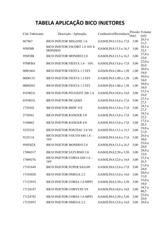 TABELA APLICAÇÃO BICO INJETORES 
Cód. Fabricante Descrição / Aplicação Combustível Resistência 
Pressão 
(bar) 
Volume 
(m...