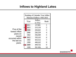Inflows to Highland Lakes
Five of the
lowest inflow
years on
record
occurred within
the last six
years.
 