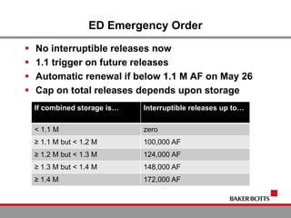 ED Emergency Order
 No interruptible releases now
 1.1 trigger on future releases
 Automatic renewal if below 1.1 M AF on May 26
 Cap on total releases depends upon storage
If combined storage is… Interruptible releases up to…
< 1.1 M zero
≥ 1.1 M but < 1.2 M 100,000 AF
≥ 1.2 M but < 1.3 M 124,000 AF
≥ 1.3 M but < 1.4 M 148,000 AF
≥ 1.4 M 172,000 AF
 